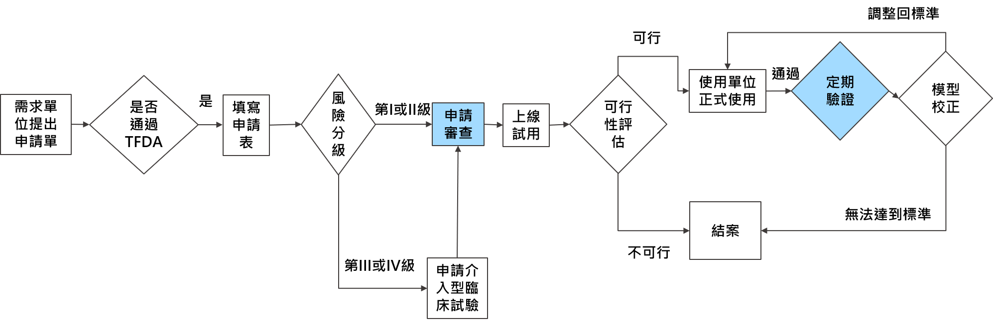 流程圖