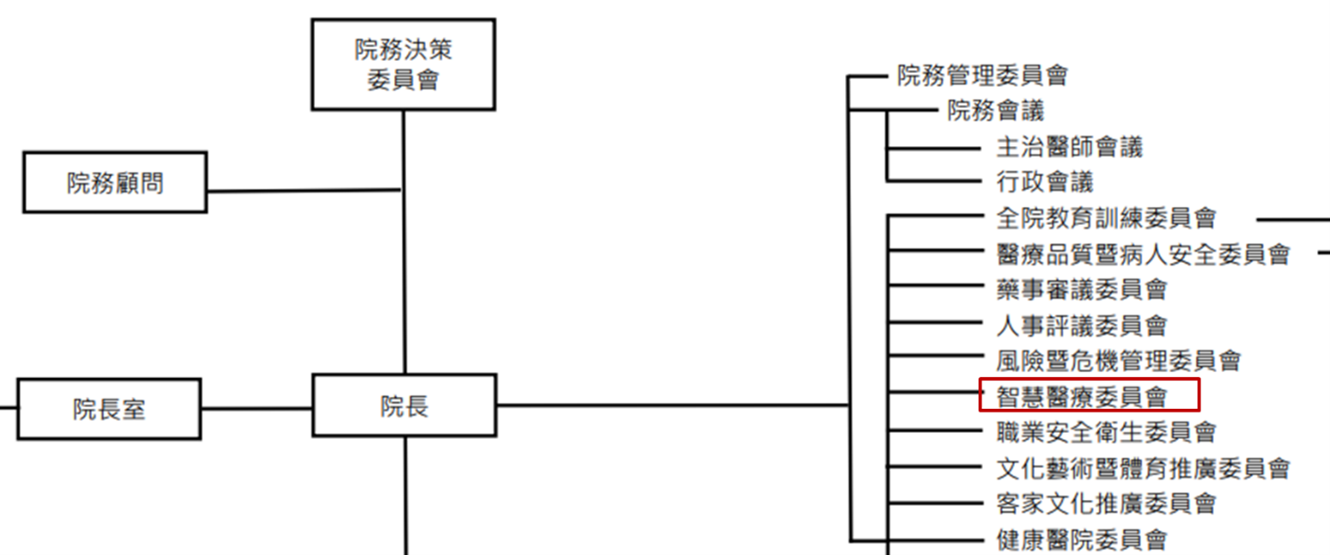 組織架構圖